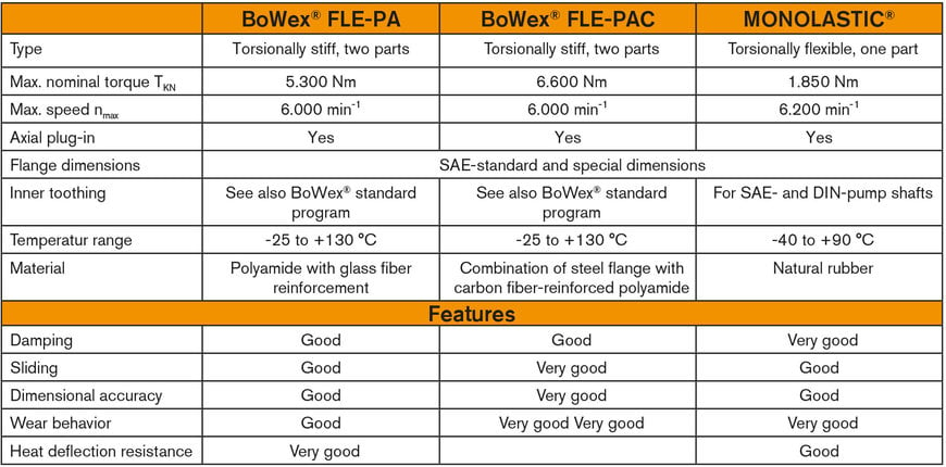 Make the right choice for your selection of a flange coupling for hydrostatic machines